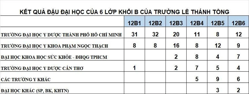 xét tuyển đại học