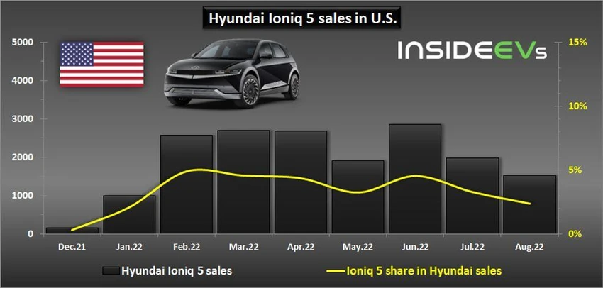 Doanh số bán hàng của Hyundai Ioniq 5 tại Mỹ vào tháng 8. Ảnh: MOTOR1 Doanh số bán hàng của Hyundai Ioniq 5 tại Mỹ vào tháng 8. Ảnh: MOTOR1