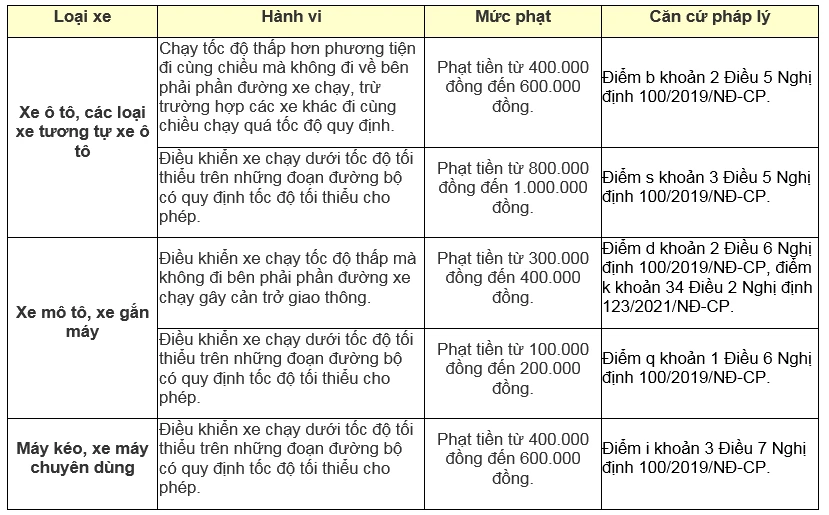 mức xử phạt trên cao tốc