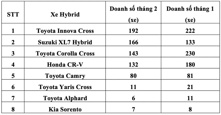 Doanh số xe Hybrid