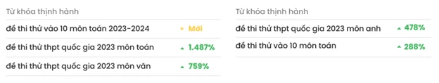 Trong quý II từ khóa đề thi thử 10 môn toán 2023-2024 tăng đột biến Trong quý II từ khóa đề thi thử 10 môn toán 2023-2024 tăng đột biến