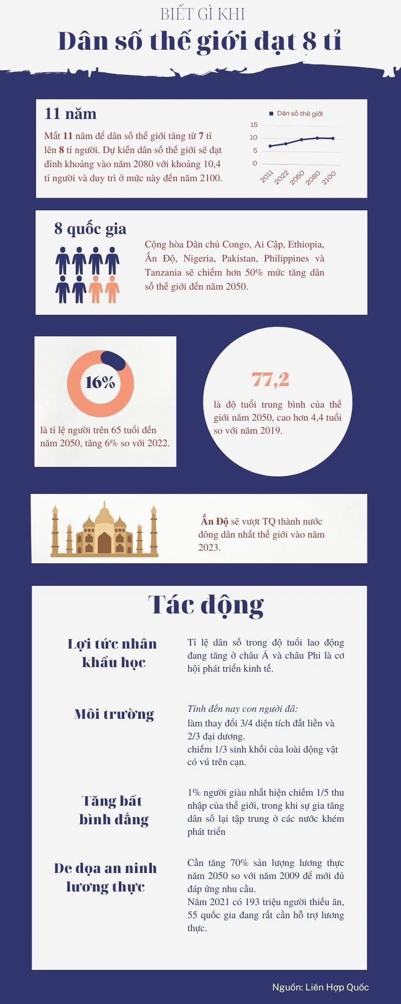 Thông tin: UN.ORG. Đồ họa: THẢO VY Thông tin: UN.ORG. Đồ họa: THẢO VY