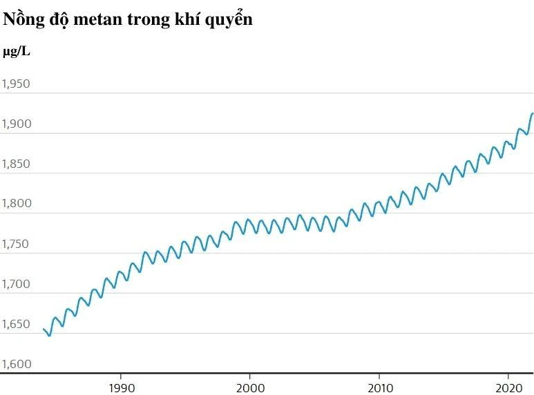Biểu đồ nồng độ khí metan trong khí quyển qua các năm. Đồ họa: THE GUARDIAN. Nguồn: WMO Biểu đồ nồng độ khí metan trong khí quyển qua các năm. Đồ họa: THE GUARDIAN. Nguồn: WMO
