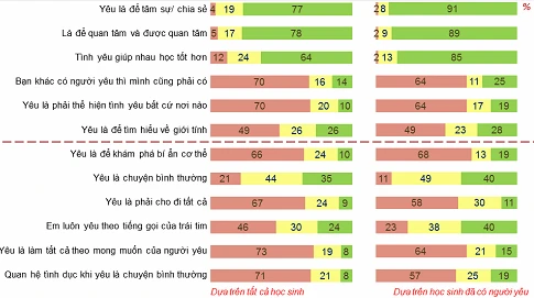 Khảo sátquan niệm tình yêu và tình dục ở tuổi teen(Màu xanh là hoàn toàn đồng ý, màu vàng là trung dung, màu camlà không đồng ý).Ảnh:TITA. quan-he-tinh-duc-tuoi-teen6.png