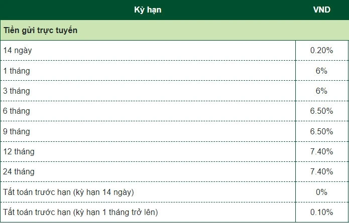 Bảng lãi suất gửi trực tuyến tháng 2-2023 của ngân hàng Vietcombank Bảng lãi suất gửi trực tuyến tháng 2-2023 của ngân hàng Vietcombank