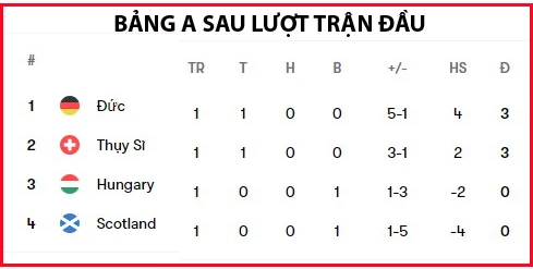 thang-hungary-3-1-thuy-si-cung-duc-tao-uu-the-o-bang-a-6.jpg