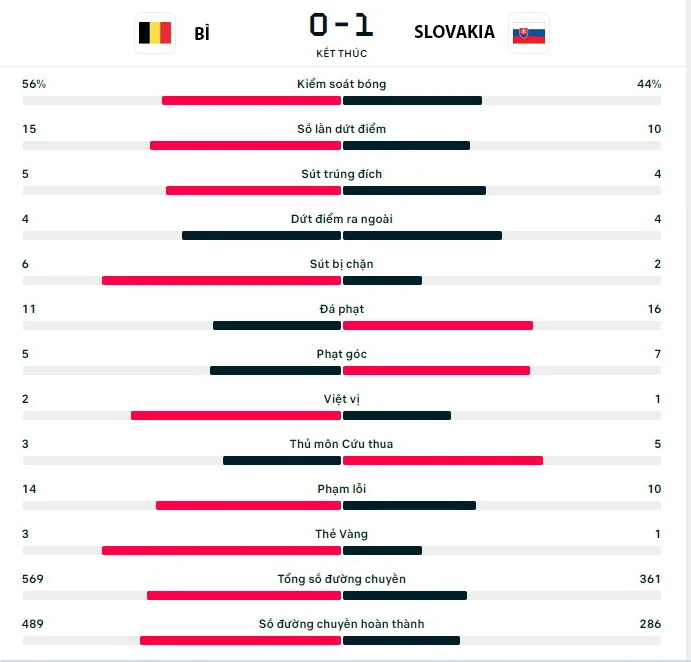 so-lieu-bat-ngo-qua-hai-tran-ngua-ve-nguoc-o-bang-e-euro-2024-_Bi_Slovakia.jpg