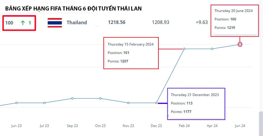 Biểu đồ vào top 100-Run_Thailan_6_2024.jpg